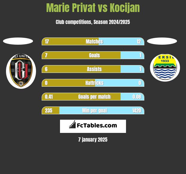 Marie Privat vs Kocijan h2h player stats