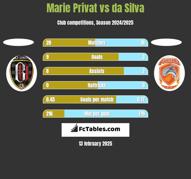 Marie Privat vs da Silva h2h player stats