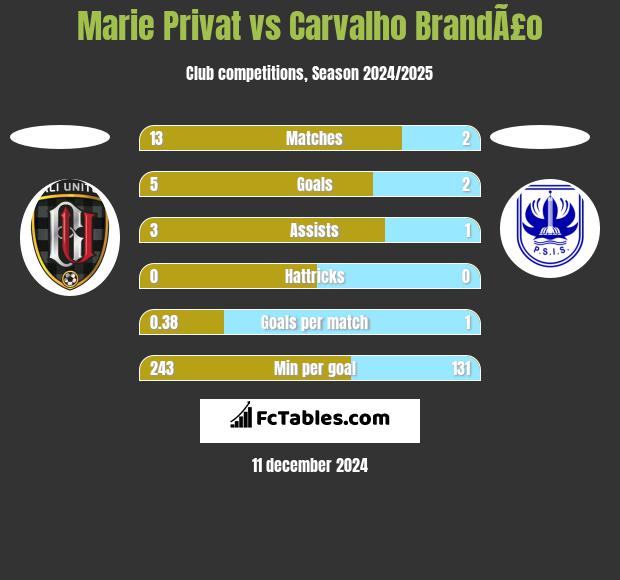 Marie Privat vs Carvalho BrandÃ£o h2h player stats