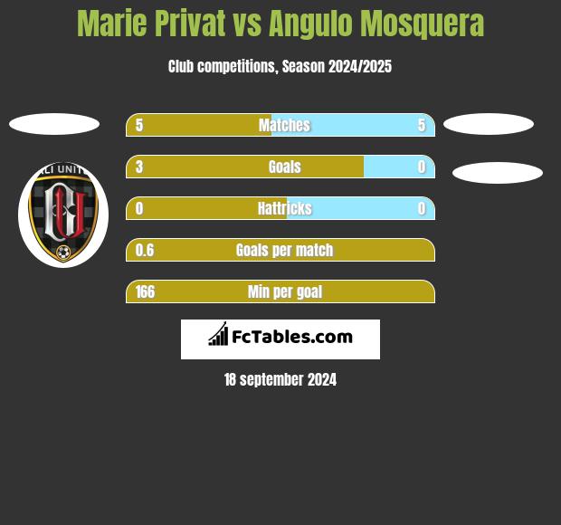 Marie Privat vs Angulo Mosquera h2h player stats