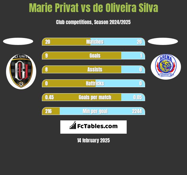 Marie Privat vs de Oliveira Silva h2h player stats