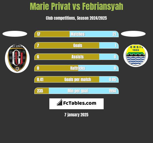 Marie Privat vs Febriansyah h2h player stats