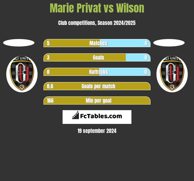 Marie Privat vs Wilson h2h player stats