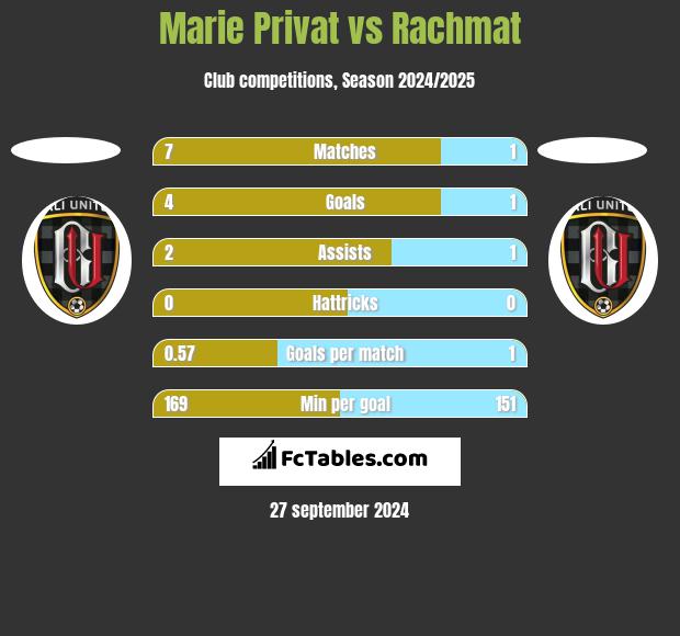 Marie Privat vs Rachmat h2h player stats