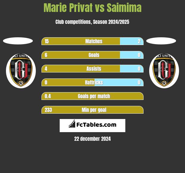 Marie Privat vs Saimima h2h player stats