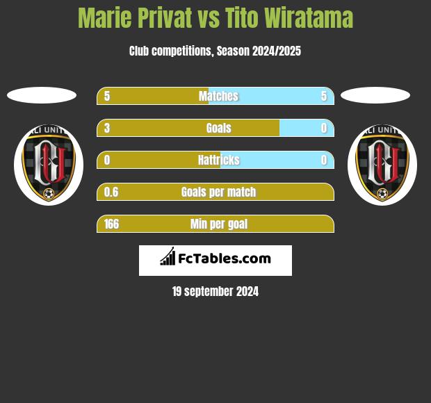 Marie Privat vs Tito Wiratama h2h player stats