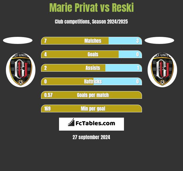 Marie Privat vs Reski h2h player stats