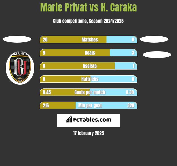 Marie Privat vs H. Caraka h2h player stats