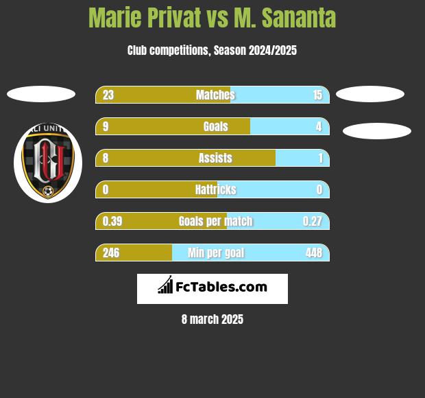 Marie Privat vs M. Sananta h2h player stats