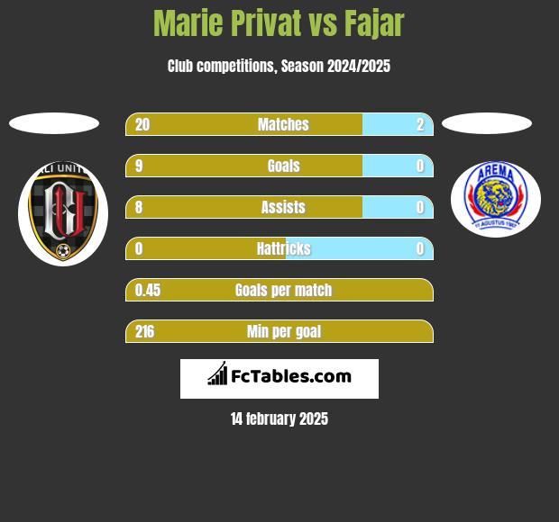 Marie Privat vs Fajar h2h player stats