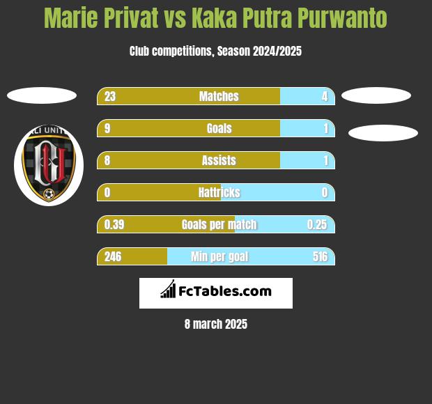 Marie Privat vs Kaka Putra Purwanto h2h player stats