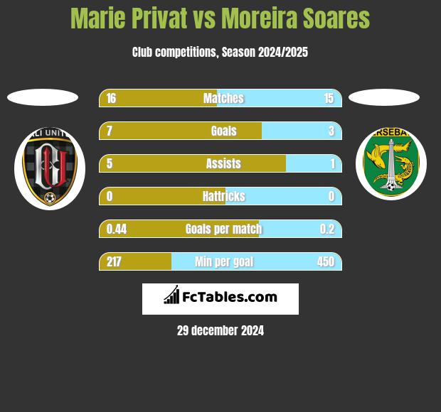 Marie Privat vs Moreira Soares h2h player stats