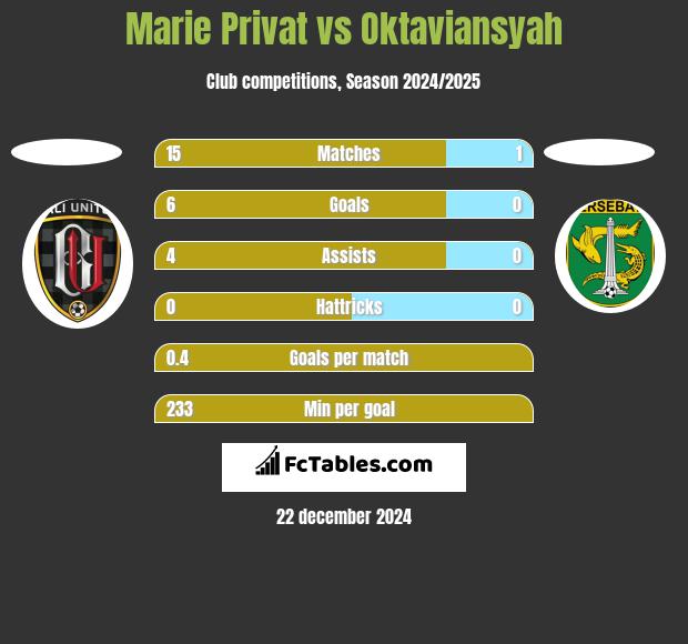 Marie Privat vs Oktaviansyah h2h player stats