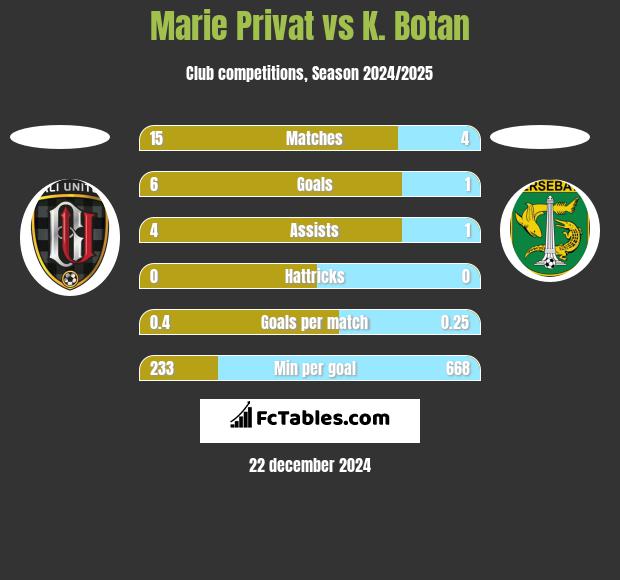 Marie Privat vs K. Botan h2h player stats