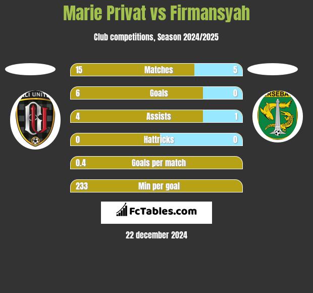 Marie Privat vs Firmansyah h2h player stats