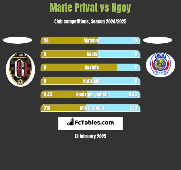 Marie Privat vs Ngoy h2h player stats