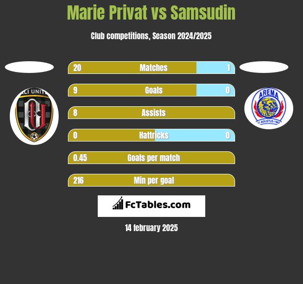 Marie Privat vs Samsudin h2h player stats