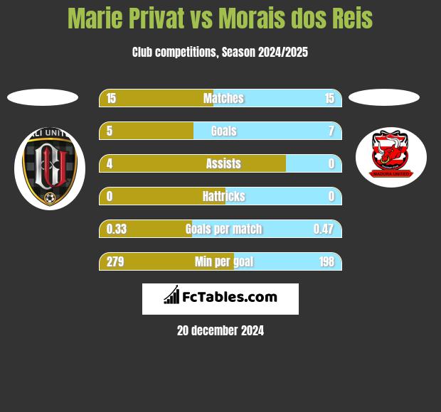 Marie Privat vs Morais dos Reis h2h player stats