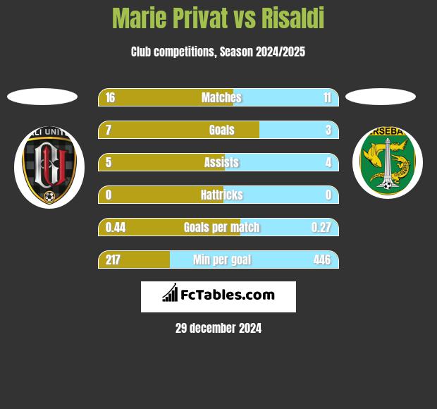 Marie Privat vs Risaldi h2h player stats