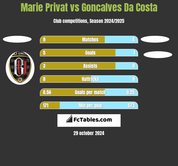 Marie Privat vs Goncalves Da Costa h2h player stats