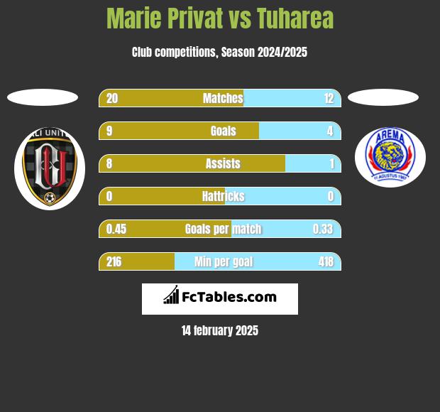 Marie Privat vs Tuharea h2h player stats