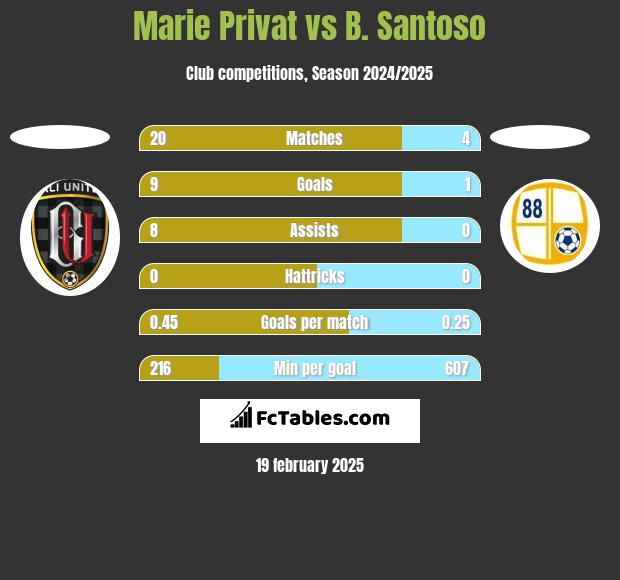 Marie Privat vs B. Santoso h2h player stats