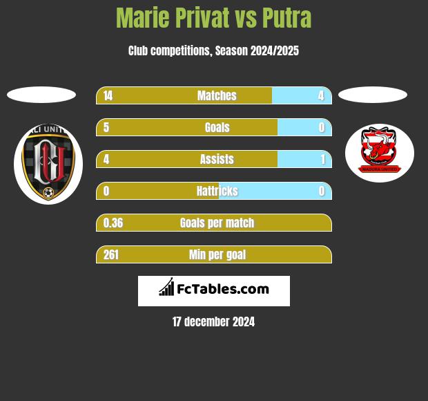 Marie Privat vs Putra h2h player stats