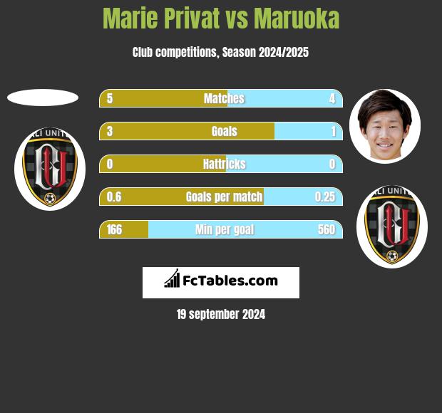 Marie Privat vs Maruoka h2h player stats