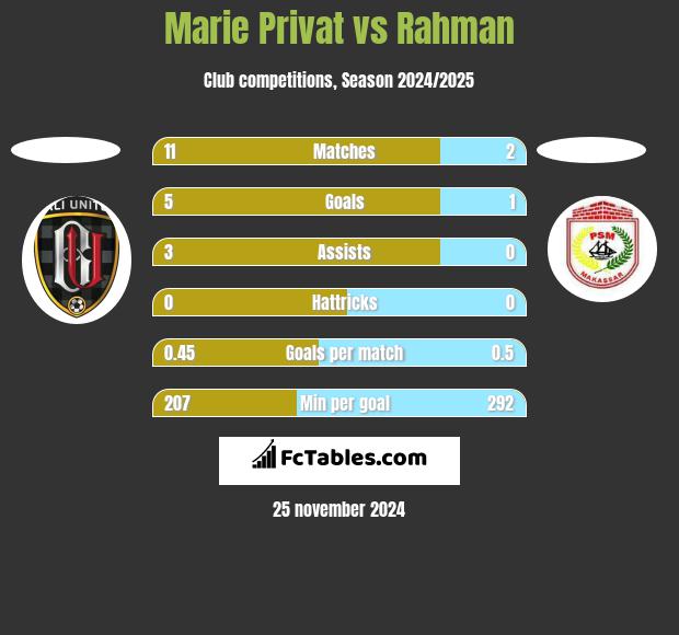 Marie Privat vs Rahman h2h player stats