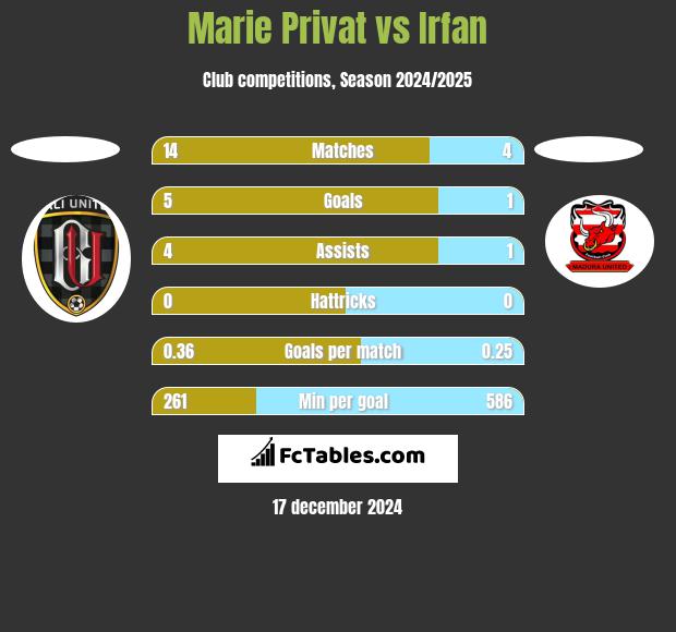 Marie Privat vs Irfan h2h player stats