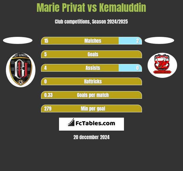 Marie Privat vs Kemaluddin h2h player stats