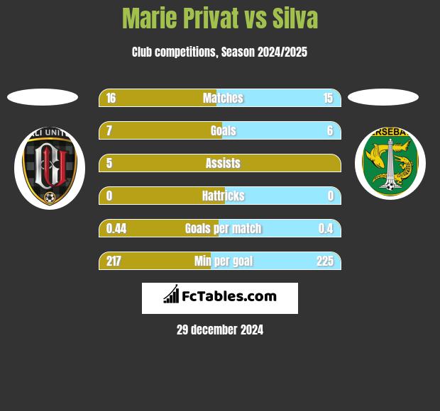 Marie Privat vs Silva h2h player stats