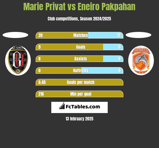 Marie Privat vs Eneiro Pakpahan h2h player stats