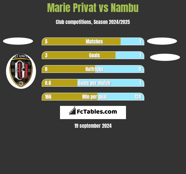 Marie Privat vs Nambu h2h player stats