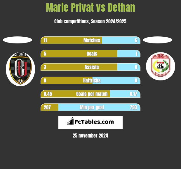 Marie Privat vs Dethan h2h player stats