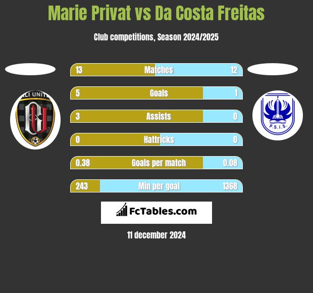 Marie Privat vs Da Costa Freitas h2h player stats