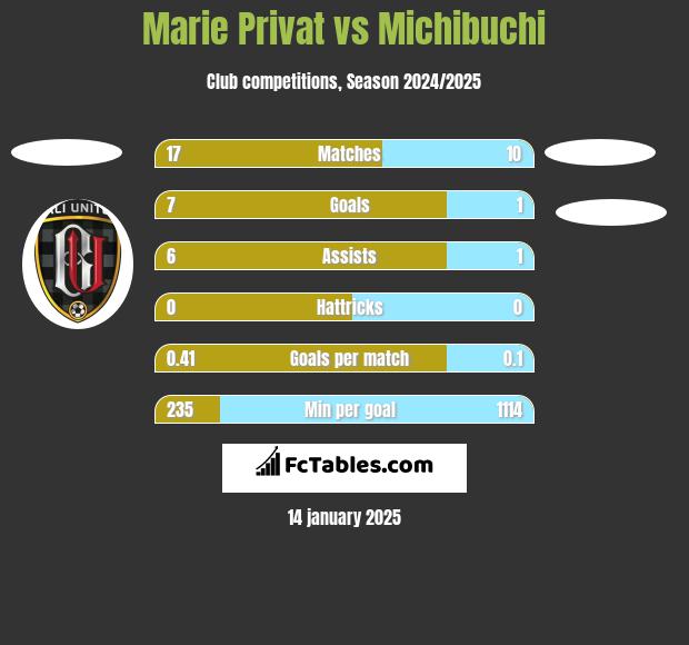 Marie Privat vs Michibuchi h2h player stats