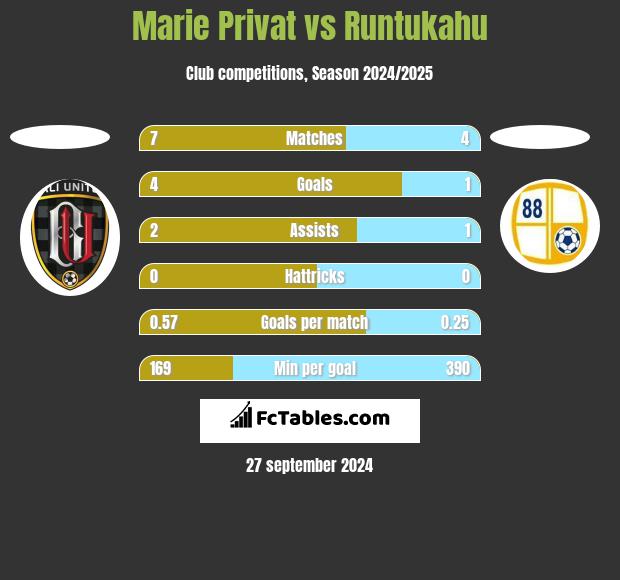 Marie Privat vs Runtukahu h2h player stats