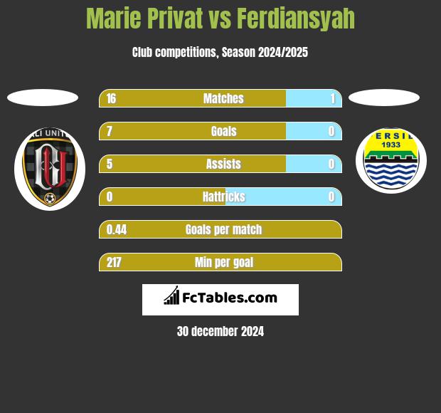 Marie Privat vs Ferdiansyah h2h player stats