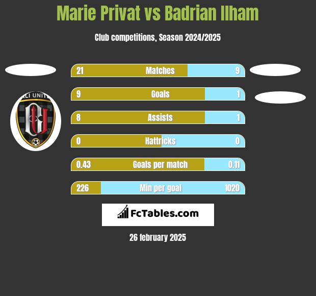 Marie Privat vs Badrian Ilham h2h player stats