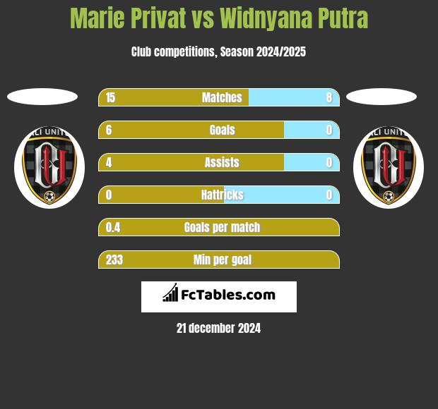 Marie Privat vs Widnyana Putra h2h player stats