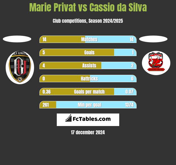 Marie Privat vs Cassio da Silva h2h player stats