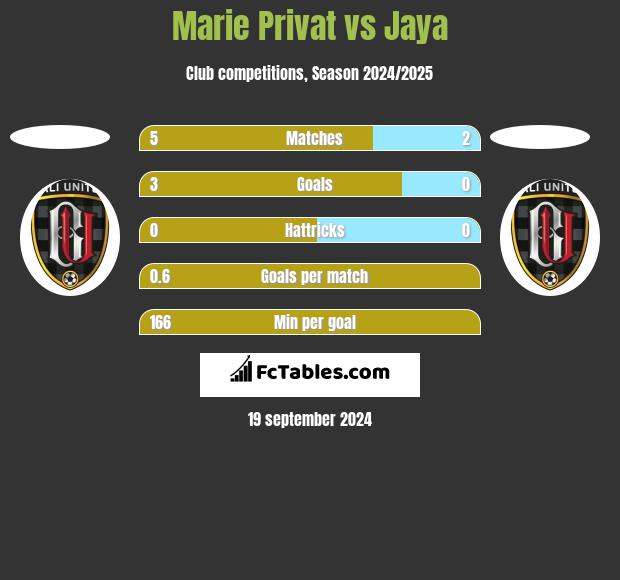 Marie Privat vs Jaya h2h player stats