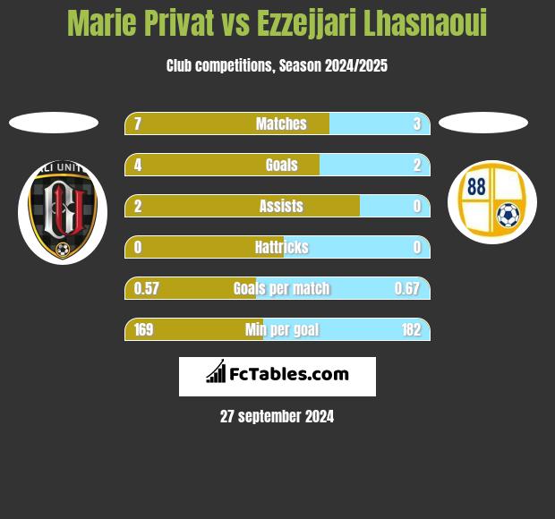 Marie Privat vs Ezzejjari Lhasnaoui h2h player stats