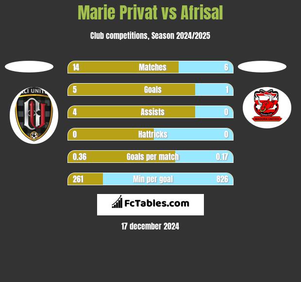 Marie Privat vs Afrisal h2h player stats