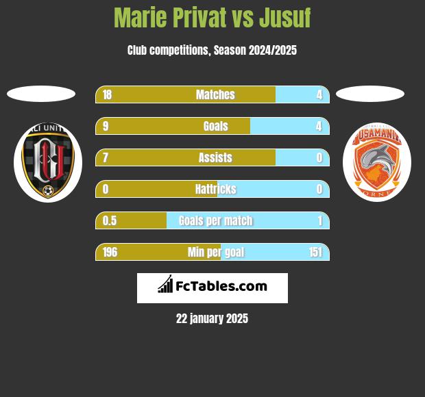 Marie Privat vs Jusuf h2h player stats