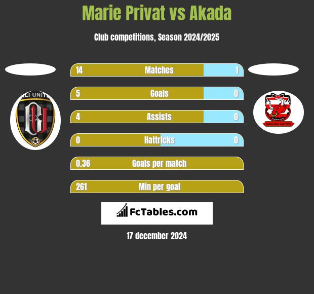 Marie Privat vs Akada h2h player stats