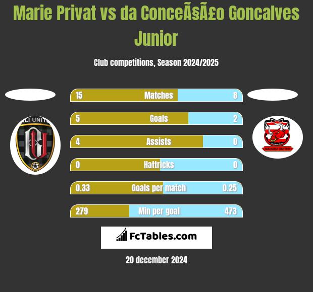 Marie Privat vs da ConceÃ§Ã£o Goncalves Junior h2h player stats