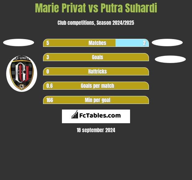 Marie Privat vs Putra Suhardi h2h player stats