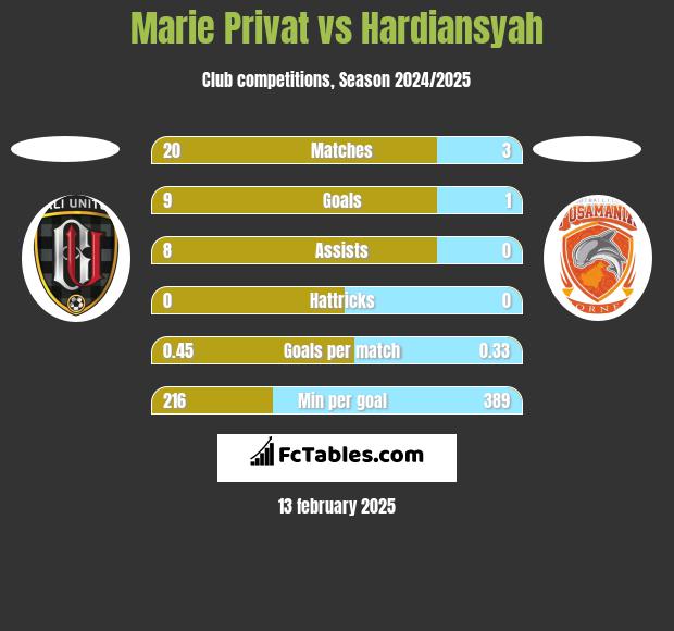 Marie Privat vs Hardiansyah h2h player stats